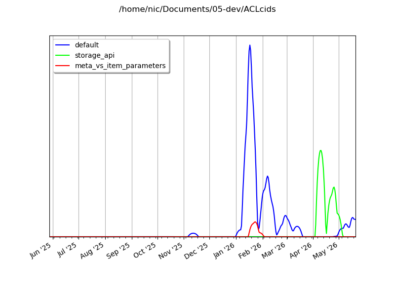 ACLcids Activity