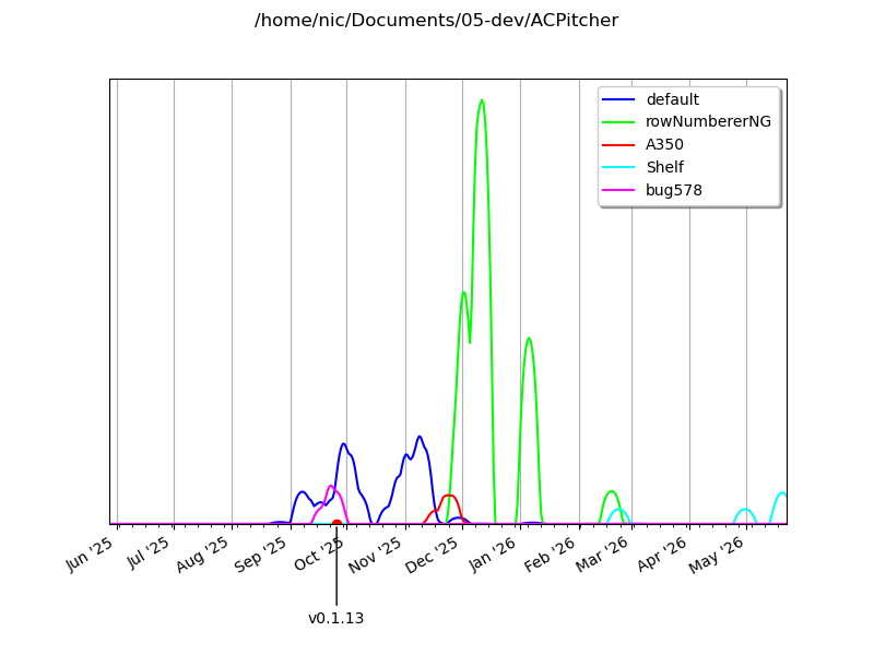 ACPitcher Activity
